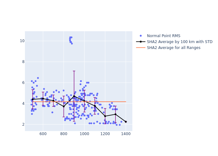 SHA2 GRACE-FO-2 as a function of Rng