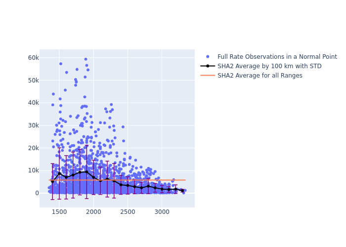 SHA2 Jason-3 as a function of Rng