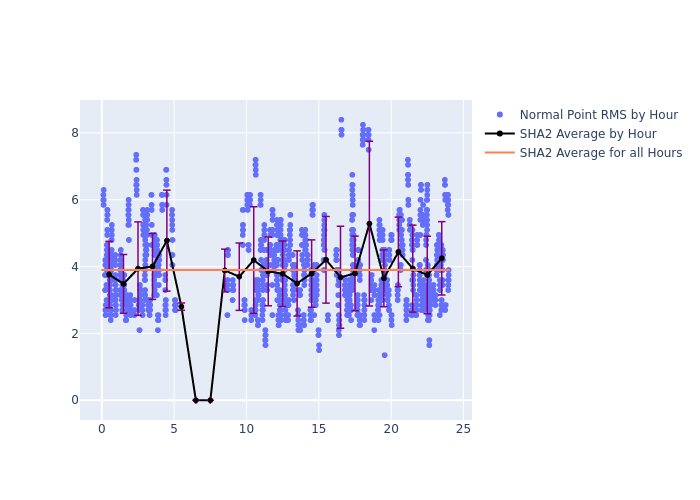 SHA2 Jason-3 as a function of LclT