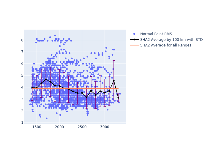 SHA2 Jason-3 as a function of Rng