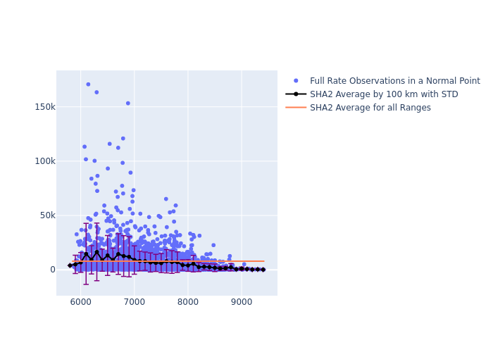 SHA2 LAGEOS-1 as a function of Rng