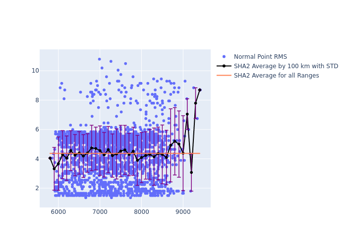 SHA2 LAGEOS-1 as a function of Rng