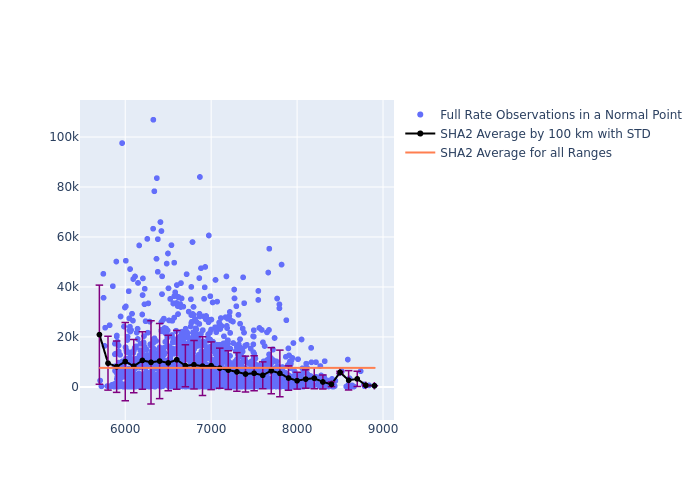 SHA2 LAGEOS-2 as a function of Rng