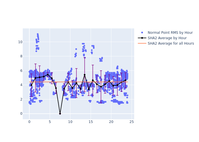 SHA2 LAGEOS-2 as a function of LclT