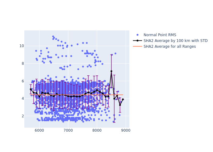 SHA2 LAGEOS-2 as a function of Rng