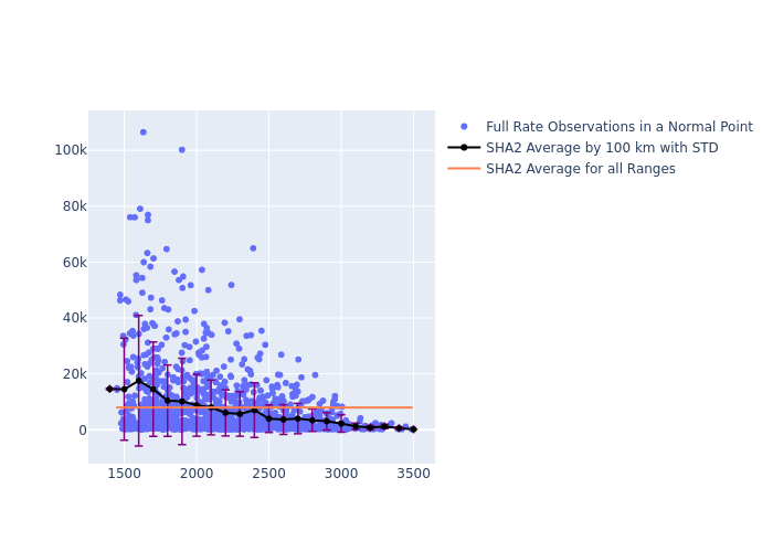 SHA2 LARES as a function of Rng