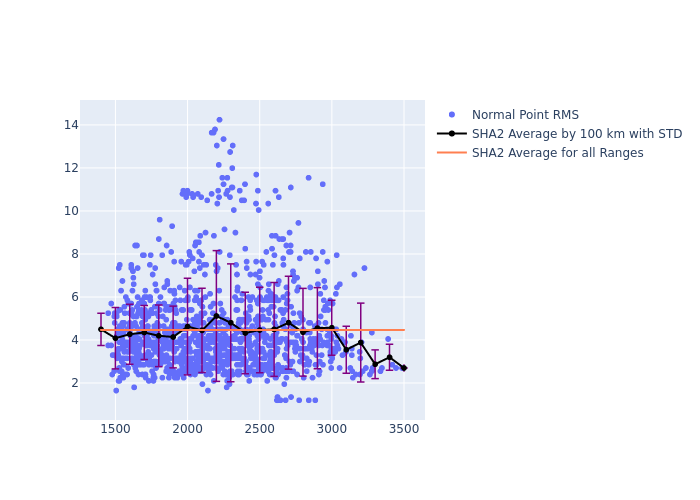 SHA2 LARES as a function of Rng