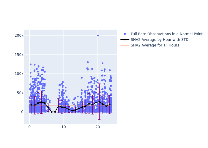 SHA2 STARLETTE as a function of LclT