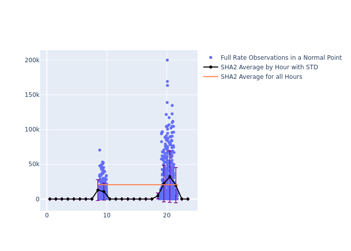 SHA2 STELLA as a function of LclT