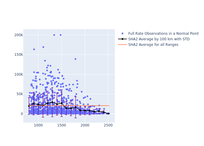 SHA2 STELLA as a function of Rng