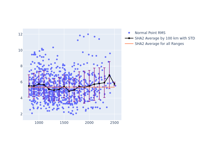 SHA2 STELLA as a function of Rng