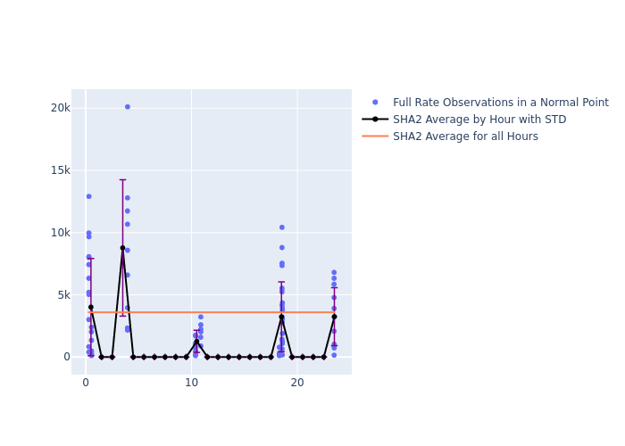 SHA2 Swarm-A as a function of LclT