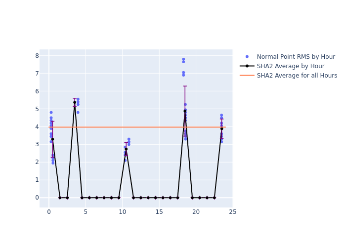 SHA2 Swarm-A as a function of LclT