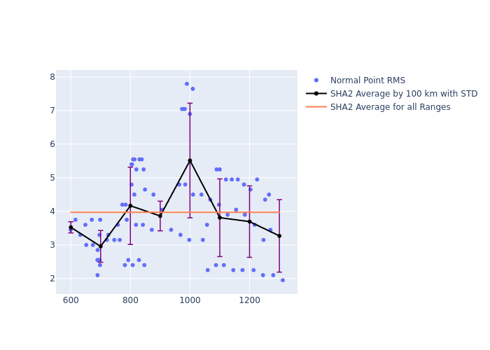 SHA2 Swarm-A as a function of Rng