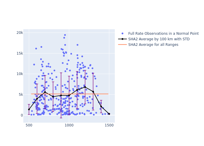 SHA2 Swarm-B as a function of Rng