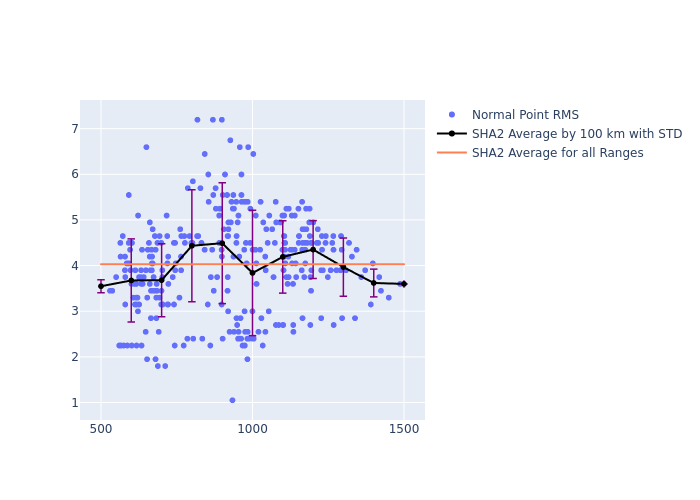 SHA2 Swarm-B as a function of Rng