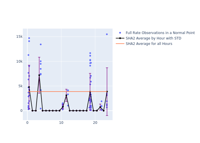 SHA2 Swarm-C as a function of LclT