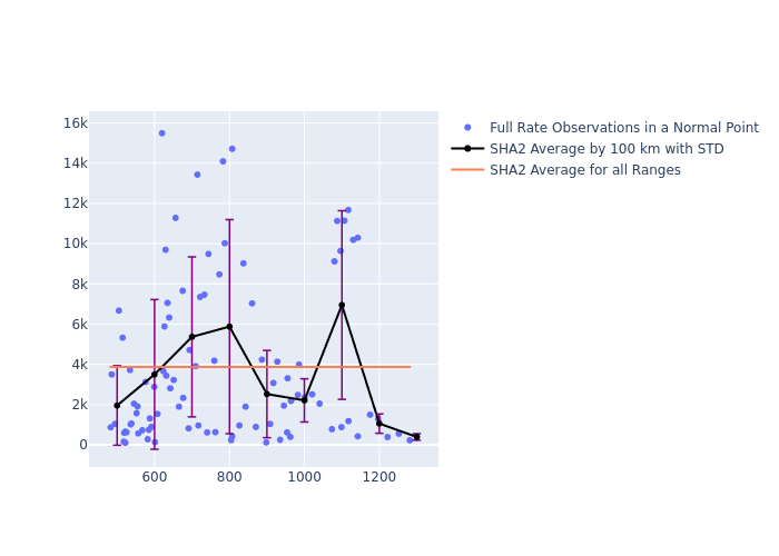 SHA2 Swarm-C as a function of Rng