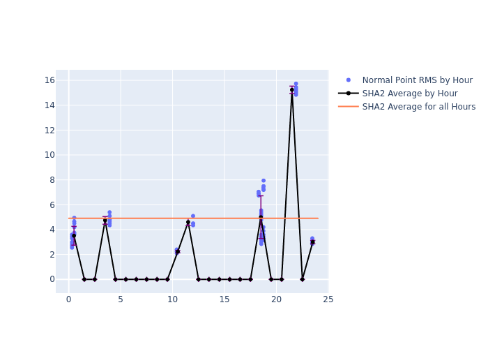 SHA2 Swarm-C as a function of LclT