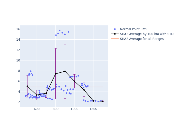 SHA2 Swarm-C as a function of Rng