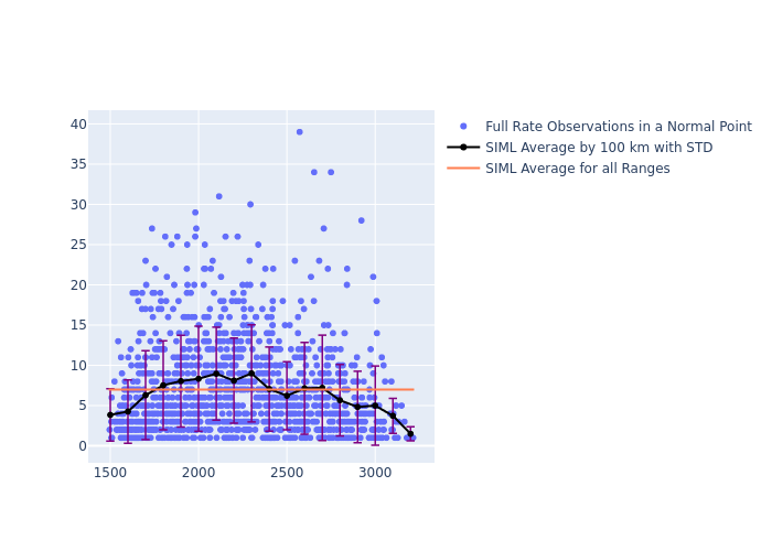 SIML Ajisai as a function of Rng