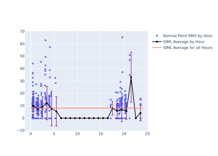 SIML Cryosat-2 as a function of LclT