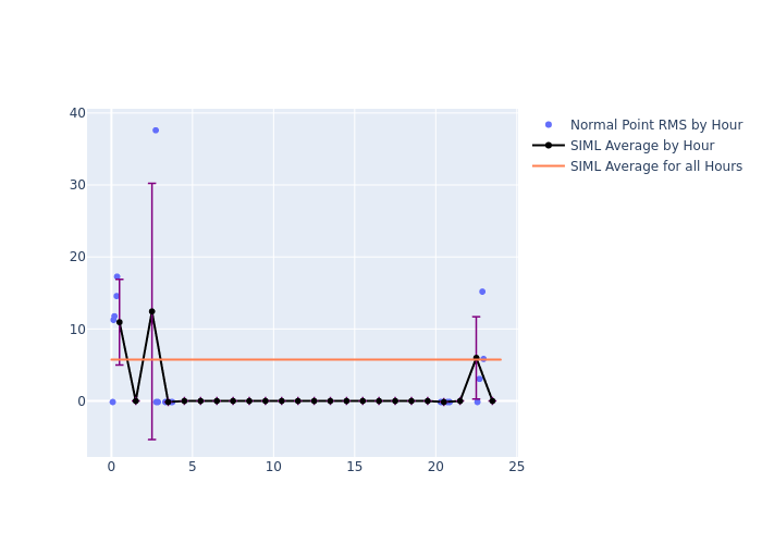 SIML Etalon-1 as a function of LclT