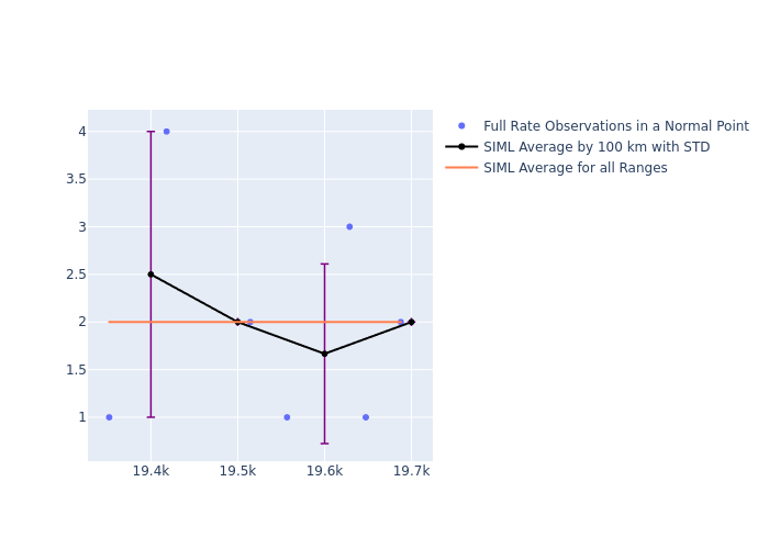 SIML Etalon-2 as a function of Rng