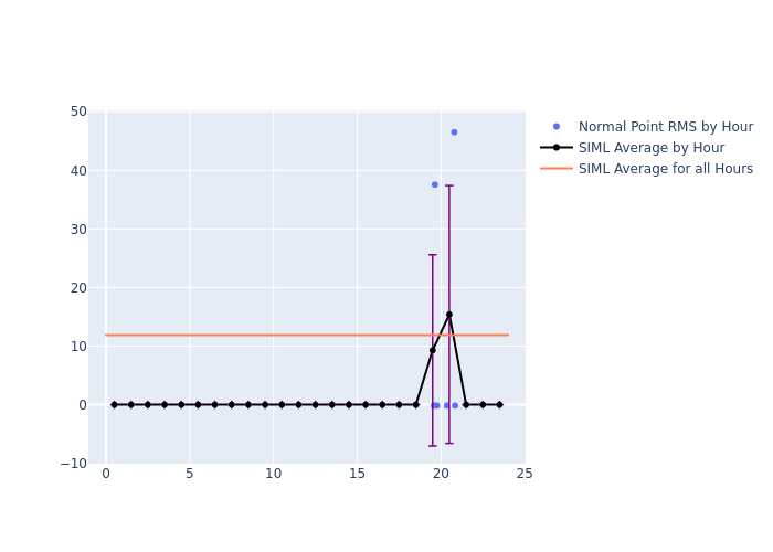 SIML Etalon-2 as a function of LclT