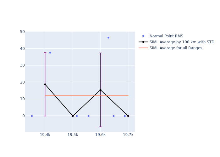 SIML Etalon-2 as a function of Rng