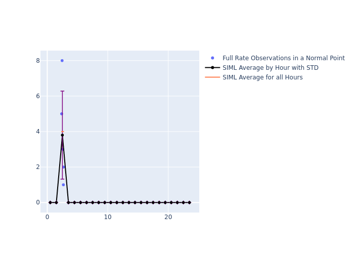 SIML Galileo-210 as a function of LclT