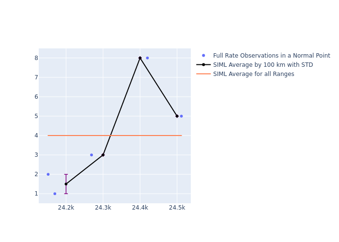 SIML Galileo-210 as a function of Rng