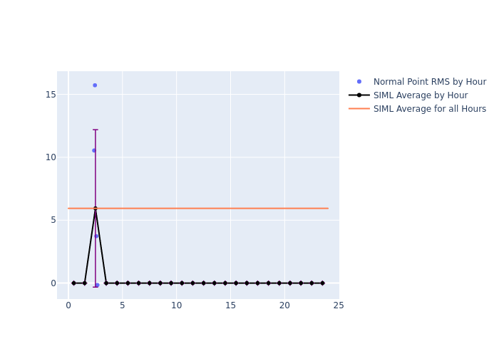 SIML Galileo-210 as a function of LclT