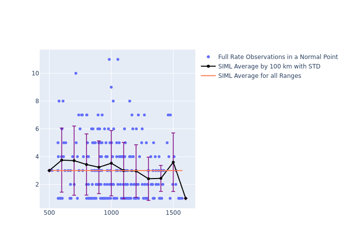 SIML GRACE-FO-1 as a function of Rng