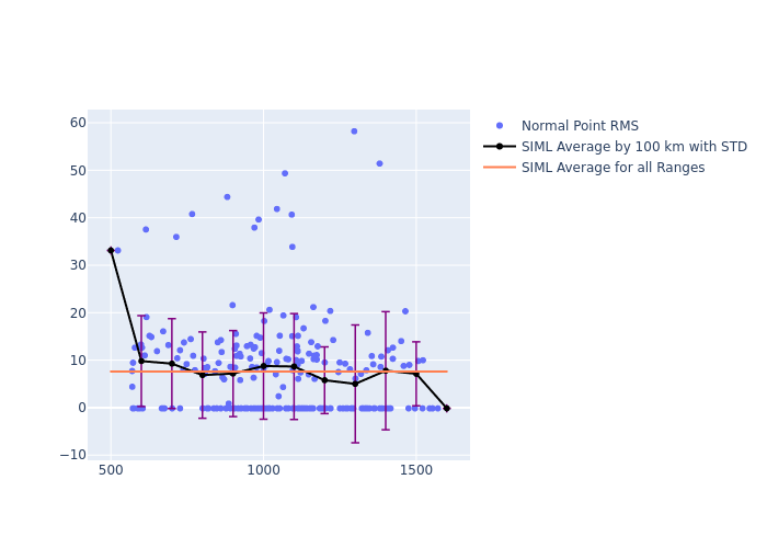 SIML GRACE-FO-1 as a function of Rng