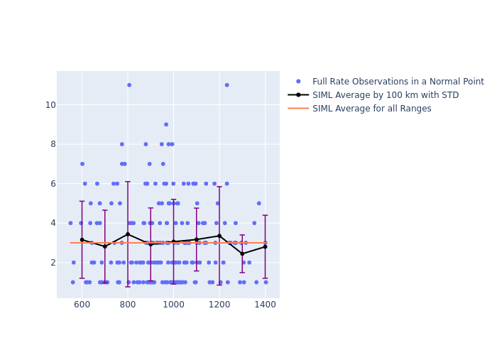 SIML GRACE-FO-2 as a function of Rng