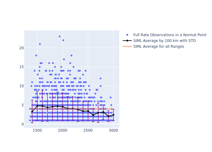 SIML Jason-3 as a function of Rng