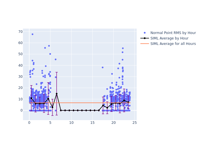 SIML Jason-3 as a function of LclT