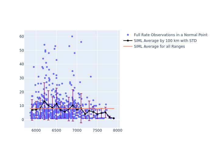 SIML LAGEOS-1 as a function of Rng