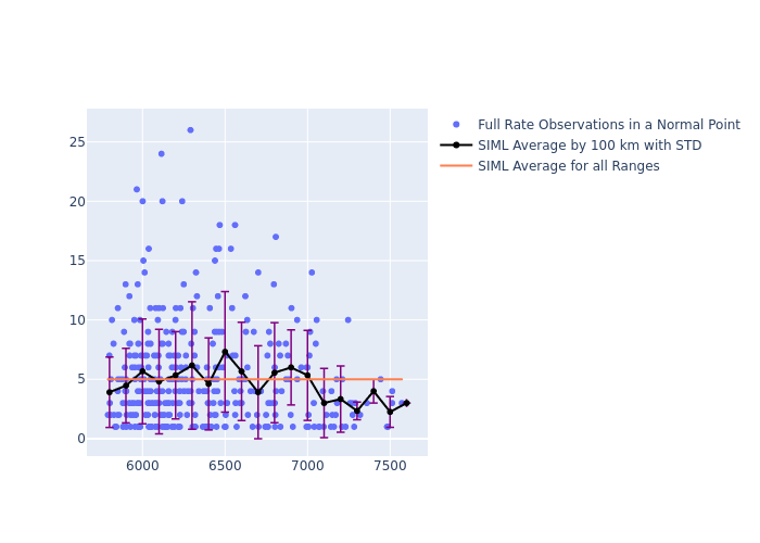 SIML LAGEOS-2 as a function of Rng