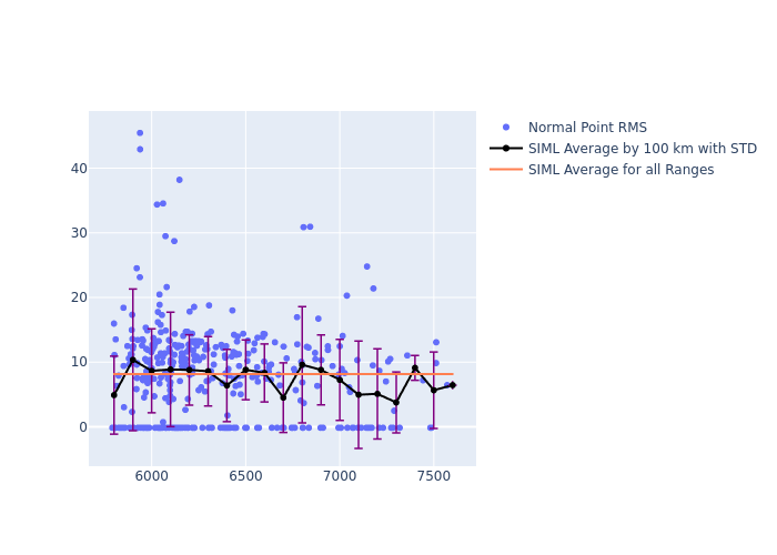 SIML LAGEOS-2 as a function of Rng