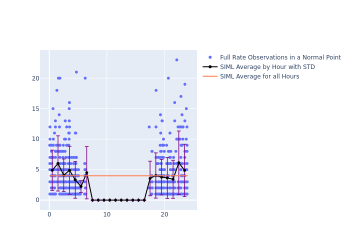 SIML LARES as a function of LclT