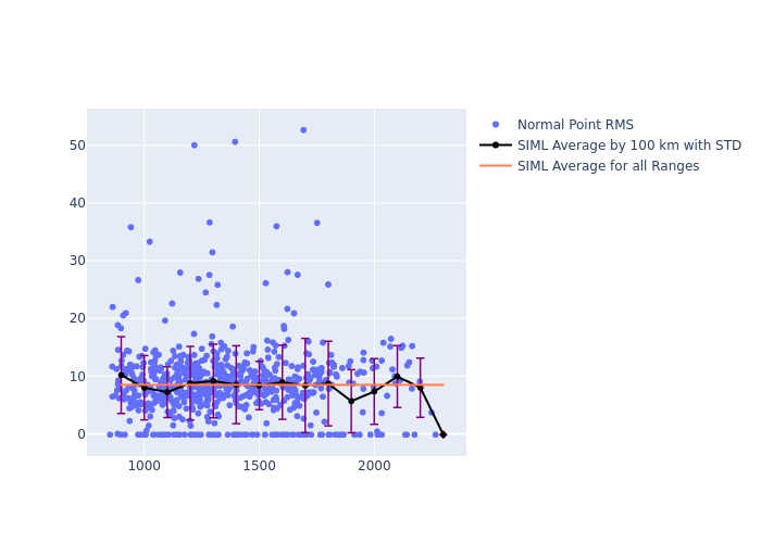 SIML STARLETTE as a function of Rng