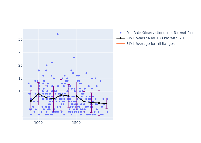 SIML STELLA as a function of Rng