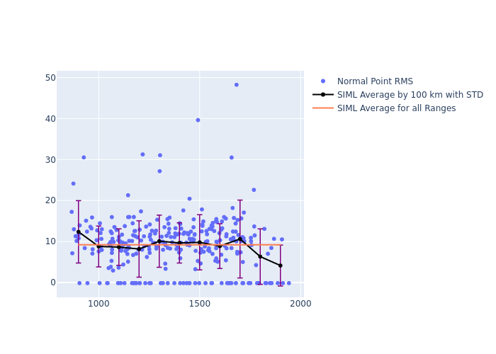 SIML STELLA as a function of Rng