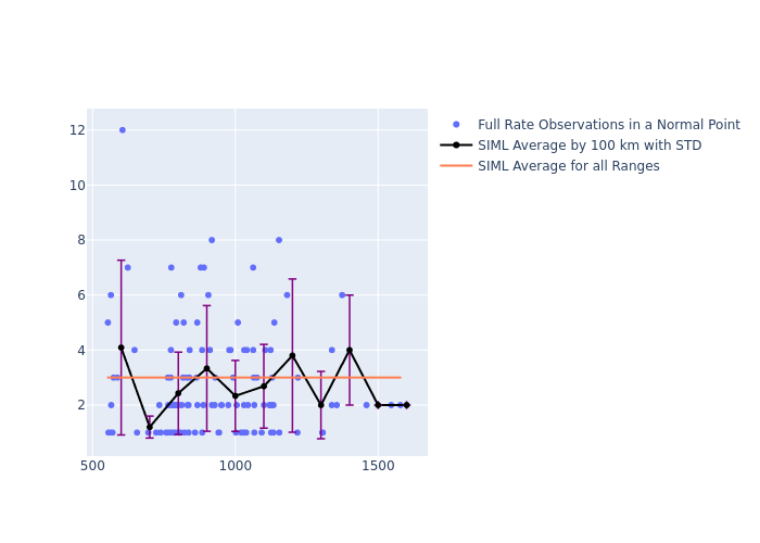 SIML Swarm-A as a function of Rng