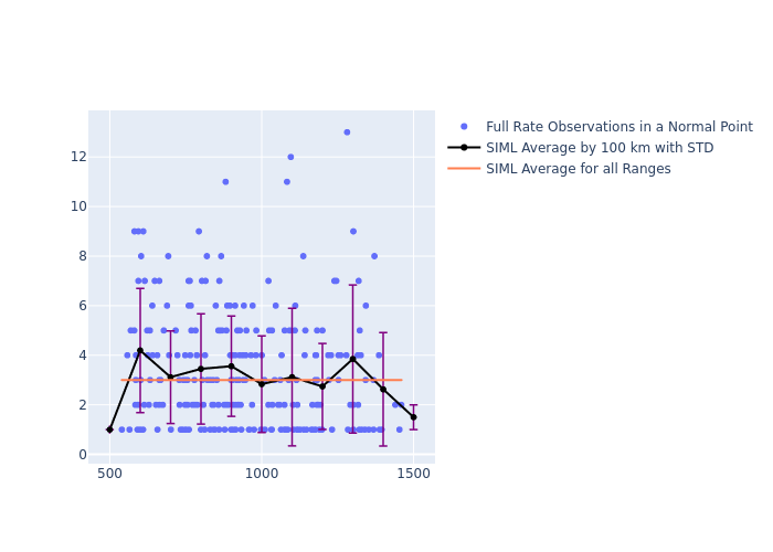 SIML Swarm-B as a function of Rng