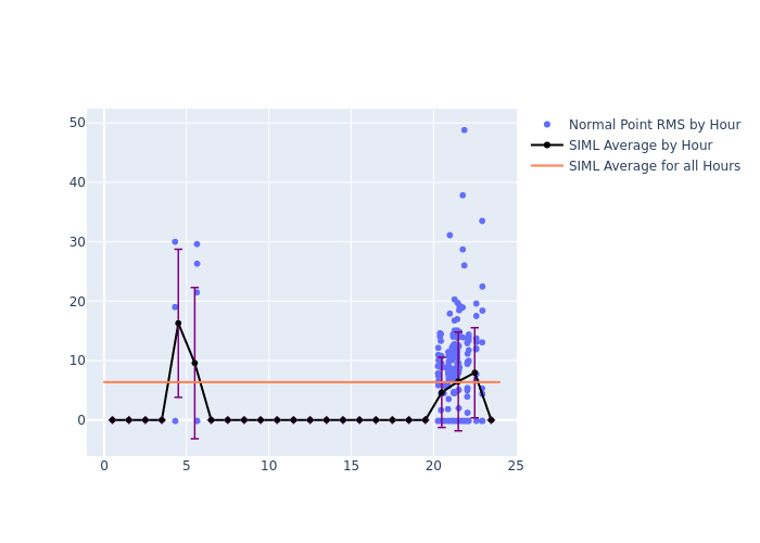 SIML Swarm-B as a function of LclT