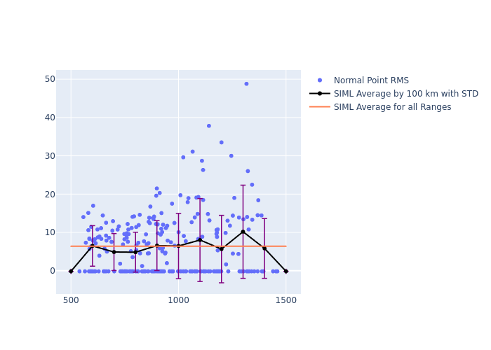 SIML Swarm-B as a function of Rng