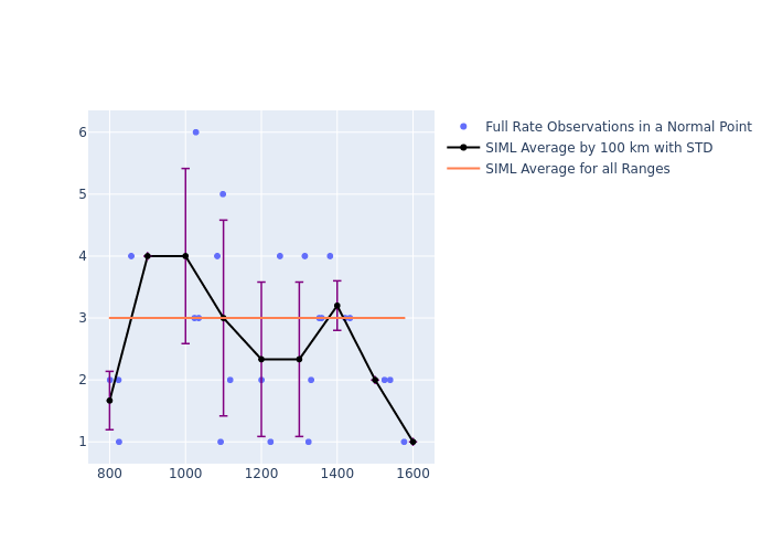 SIML Swarm-C as a function of Rng